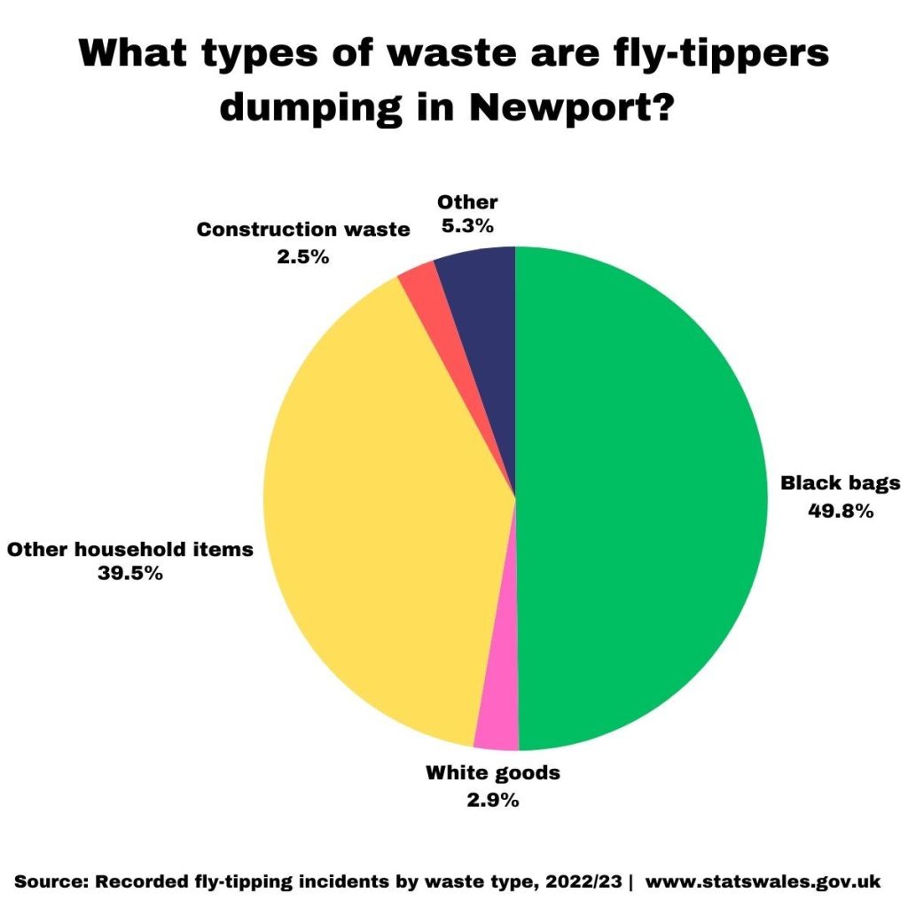 Fly-tippers ‘dumping bags of household rubbish’ in public litter bins ...